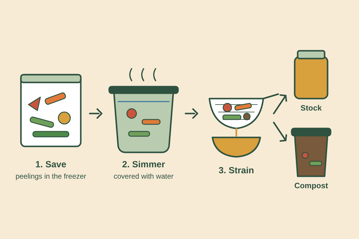 Illustration of making stock from scraps in steps labelled 1. Save peelings in the freezer, 2. Simmer covered with water, 3. Strain, with the liquid going into a jar marked Stock and the solids into a bin marked Compost.